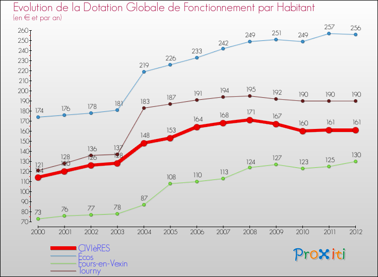 Evolution et montant de la dotation globale de fonctionnement par Habitant pour CIVIèRES et les communes proches Comparaison des dotations globales de fonctionnement par habitant pour CIVIèRES et les communes voisines
