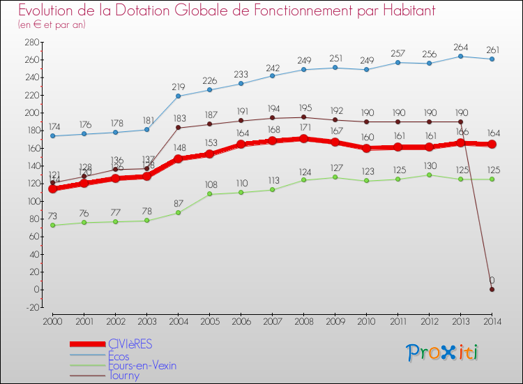 Evolution et montant de la dotation globale de fonctionnement par Habitant pour CIVIèRES et les communes proches de 2000 à 2014. Comparaison des dotations globales de fonctionnement par habitant pour CIVIèRES et les communes voisines de 2000 à 2014.