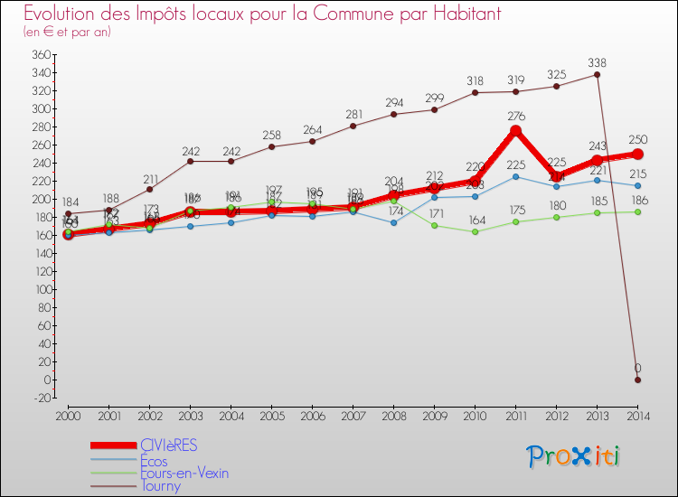 Evolution et montant des impôts locaux par Habitant pour CIVIèRES et les communes proches de 2000 à 2014 Comparaison des impôts locaux par habitant pour CIVIèRES et les communes voisines de 2000 à 2014