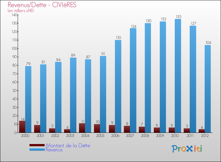 Evolution comparée de la dette et des revenus pour la commune de CIVIèRES de 2000 à 2012 Comparaison de la dette et des revenus pour CIVIèRES de 2000 à 2012