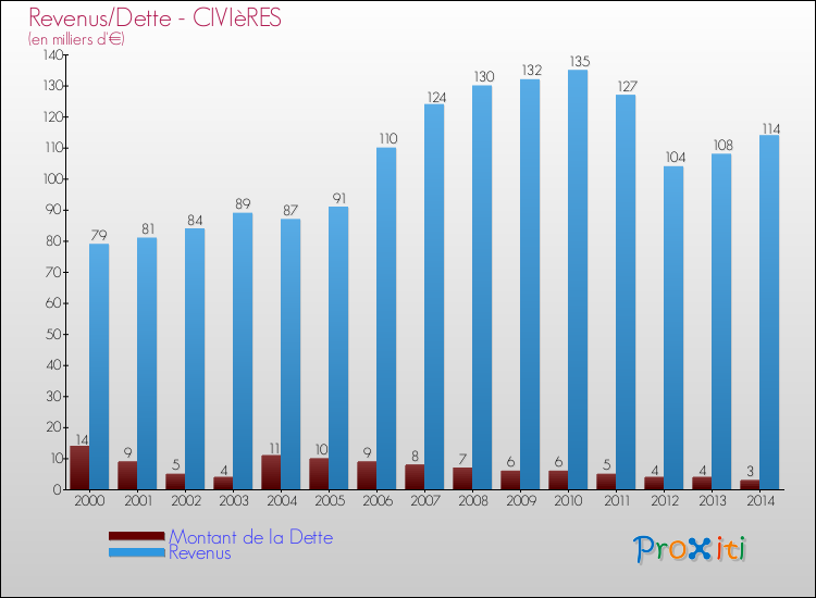 Evolution comparée de la dette et des revenus pour la commune de CIVIèRES de 2000 à 2014 Comparaison de la dette et des revenus pour CIVIèRES de 2000 à 2014