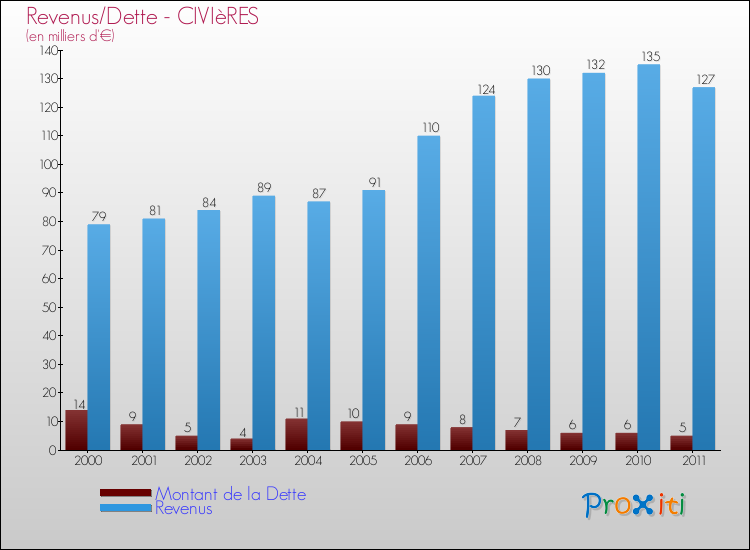 Evolution comparée de la dette et des revenus pour la commune de CIVIèRES de 2000 à 2011 Comparaison de la dette et des revenus pour CIVIèRES de 2000 à 2011