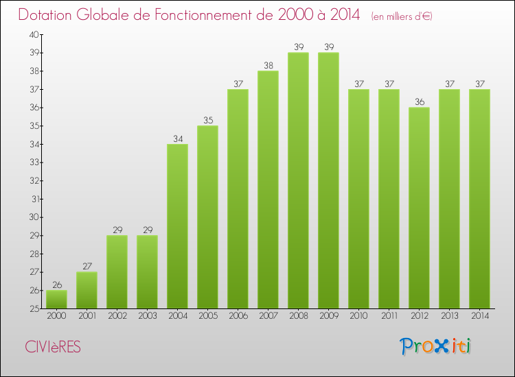 Evolution du montant de la Dotation Globale de Fonctionnement pour la commune de CIVIèRES de 2000 à 2014 Evolution du montant de la Dotation Globale de Fonctionnement pour CIVIèRES de 2000 à 2014