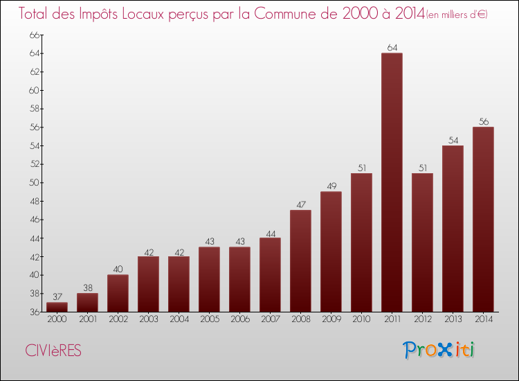 Evolution des Impôts Locaux pour la commune de CIVIèRES de 2000 à 2014 Evolution des Impôts Locaux pour CIVIèRES de 2000 à 2014