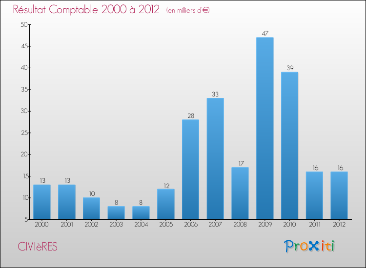 Evolution du résultat comptable pour la commune de CIVIèRES de 2000 à 2012 Evolution du résultat comptable pour CIVIèRES de 2000 à 2012