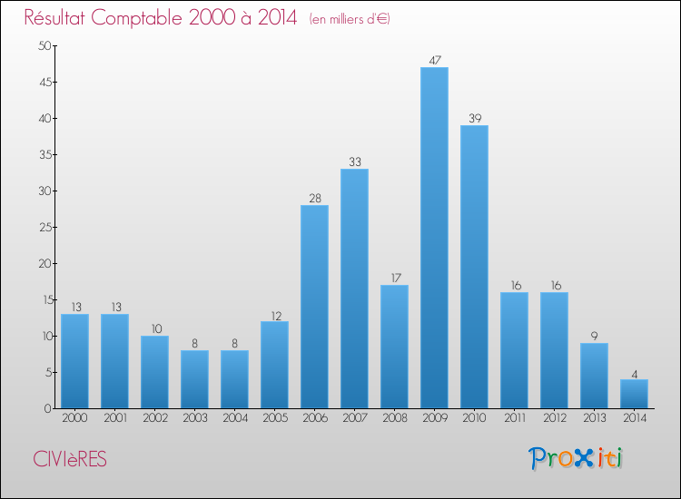 Evolution du résultat comptable pour la commune de CIVIèRES de 2000 à 2014 Evolution du résultat comptable pour CIVIèRES de 2000 à 2014