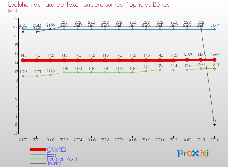 Evolution du taux de la taxe foncière sur le bati pour CIVIèRES et les communes proches de 2000 à 2014 Comparaison des taux de taxe foncière sur le bati pour CIVIèRES et les communes voisines de 2000 à 2014