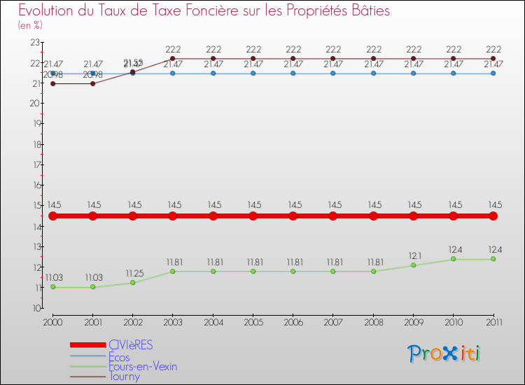 Evolution du taux de la taxe foncière sur le bati pour CIVIèRES et les communes proches Comparaison des taux de taxe foncière sur le bati pour CIVIèRES et les communes voisines