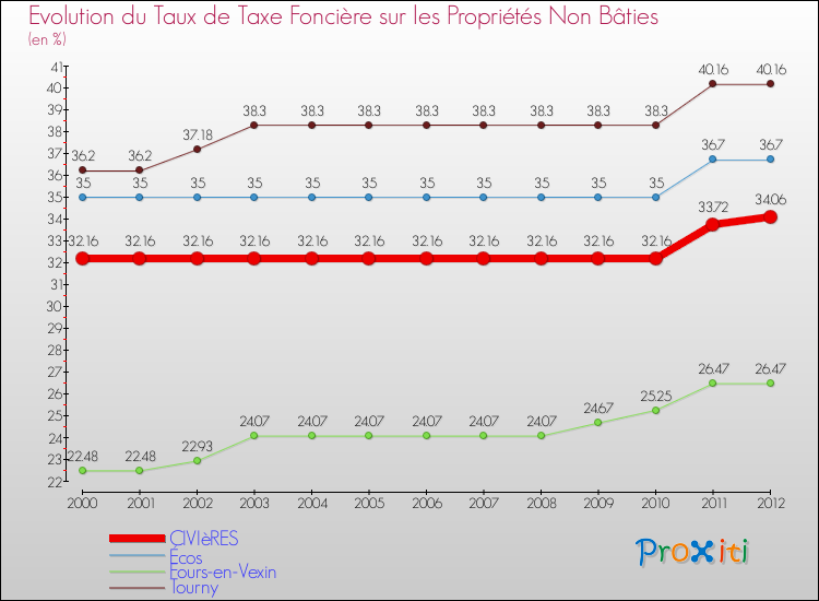 Evolution du taux de la taxe foncière sur les immeubles et terrains non batis pour CIVIèRES et les communes proches de 2000 à 2012 Comparaison des taux de la taxe foncière sur les immeubles et terrains non batis pour CIVIèRES et les communes voisines de 2000 à 2012