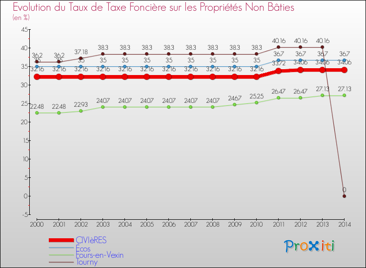 Evolution du taux de la taxe foncière sur les immeubles et terrains non batis pour CIVIèRES et les communes proches de 2000 à 2014 Comparaison des taux de la taxe foncière sur les immeubles et terrains non batis pour CIVIèRES et les communes voisines de 2000 à 2014