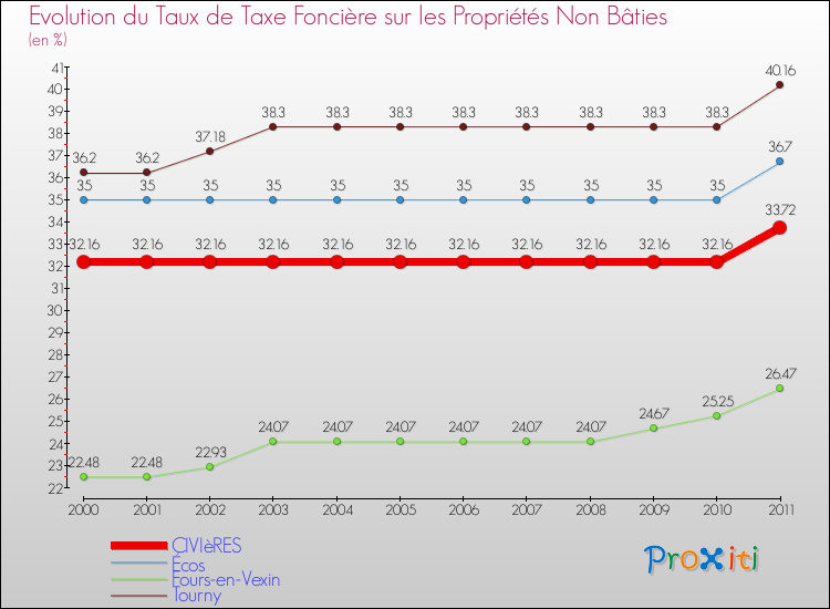 Evolution du taux de la taxe foncière sur les immeubles et terrains non batis pour CIVIèRES et les communes proches Comparaison des taux de la taxe foncière sur les immeubles et terrains non batis pour CIVIèRES et les communes voisines