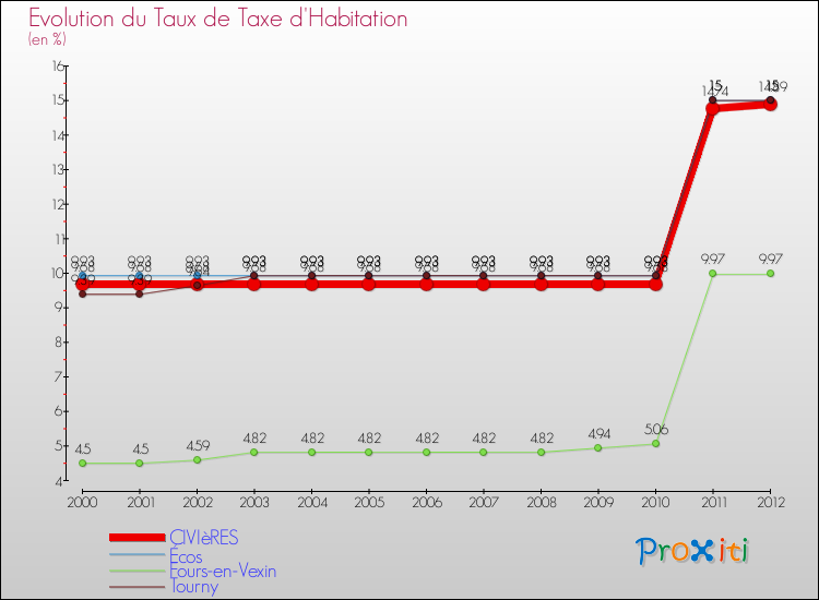 Evolution du taux de la taxe d'habitation pour CIVIèRES et les communes proches Comparaison des taux de la taxe d'habitation pour CIVIèRES et les communes voisines