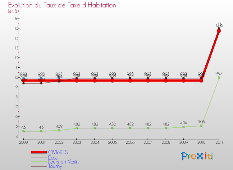 Evolution du taux de la taxe d'habitation pour CIVIèRES et les communes proches Comparaison des taux de la taxe d'habitation pour CIVIèRES et les communes voisines