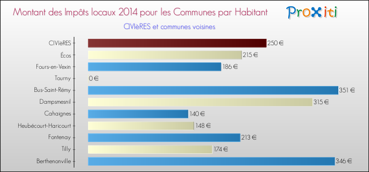 Montant des impôts locaux par Habitant pour CIVIèRES et les communes proches en 2014 Comparaison des impôts locaux par habitant pour CIVIèRES et les communes voisines en 2014