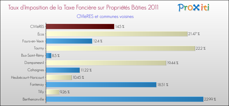 Taux d'imposition de la taxe foncière sur le bati 2011 pour CIVIèRES et les communes proches Comparaison des taux d'imposition de la taxe foncière sur le bati 2011 pour CIVIèRES et les communes voisines