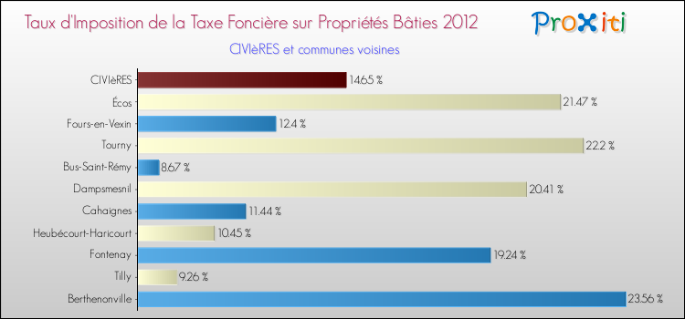 Taux d'imposition de la taxe foncière sur le bati 2012 pour CIVIèRES et les communes proches Comparaison des taux d'imposition de la taxe foncière sur le bati 2012 pour CIVIèRES et les communes voisines