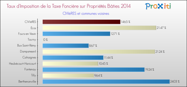 Taux d'imposition de la taxe foncière sur le bati 2014 pour CIVIèRES et les communes proches Comparaison des taux d'imposition de la taxe foncière sur le bati 2014 pour CIVIèRES et les communes voisines