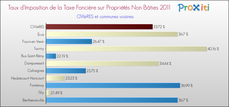Taux d'imposition de la taxe foncière sur les immeubles et terrains non batis 2011 pour CIVIèRES et les communes proches Comparaison des taux d'imposition de la taxe foncière sur les immeubles et terrains non batis 2011 pour CIVIèRES et les communes voisines