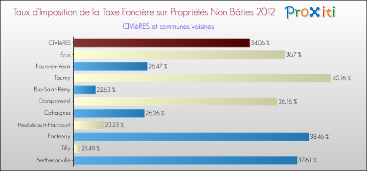 Taux d'imposition de la taxe foncière sur les immeubles et terrains non batis 2012 pour CIVIèRES et les communes proches Comparaison des taux d'imposition de la taxe foncière sur les immeubles et terrains non batis 2012 pour CIVIèRES et les communes voisines
