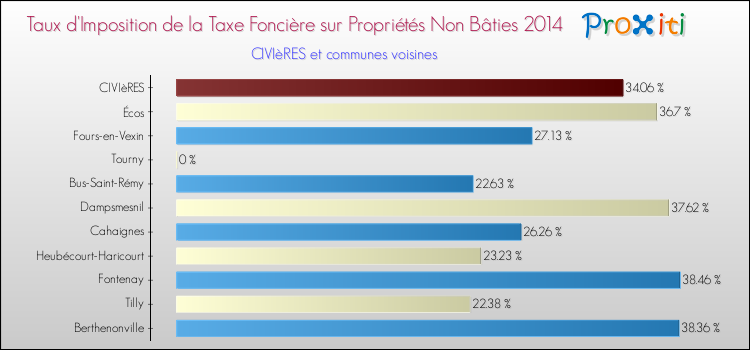 Taux d'imposition de la taxe foncière sur les immeubles et terrains non batis 2014 pour CIVIèRES et les communes proches Comparaison des taux d'imposition de la taxe foncière sur les immeubles et terrains non batis 2014 pour CIVIèRES et les communes voisines
