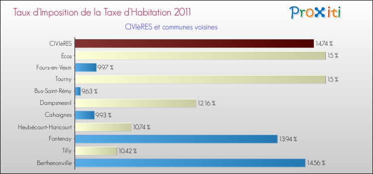 Taux d'imposition de la taxe d'habitation 2011 pour CIVIèRES et les communes proches Comparaison des taux d'imposition de la taxe d'habitation 2011 pour CIVIèRES et les communes voisines