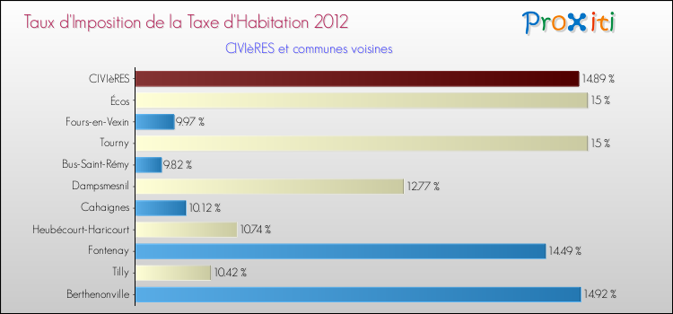 Taux d'imposition de la taxe d'habitation 2012 pour CIVIèRES et les communes proches Comparaison des taux d'imposition de la taxe d'habitation 2012 pour CIVIèRES et les communes voisines