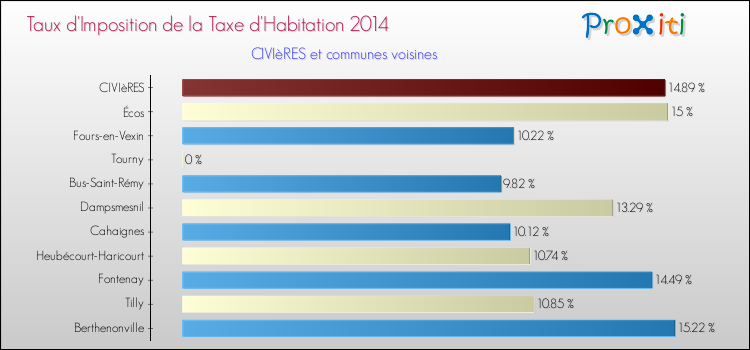 Taux d'imposition de la taxe d'habitation 2014 pour CIVIèRES et les communes proches Comparaison des taux d'imposition de la taxe d'habitation 2014 pour CIVIèRES et les communes voisines