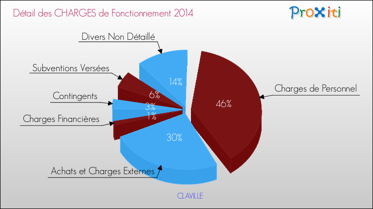 Décomposition des Charges de Fonctionnement 2014 de la commune de CLAVILLE Charges de Fonctionnement 2014 pour la commune de CLAVILLE