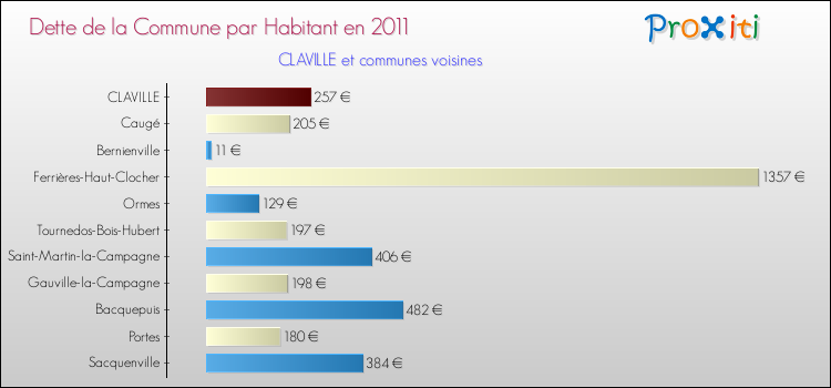 Dette par habitant de la commune en 2011 pour CLAVILLE et les communes proches Comparaison de la dette par habitant de la commune en 2011 pour CLAVILLE et les communes voisines