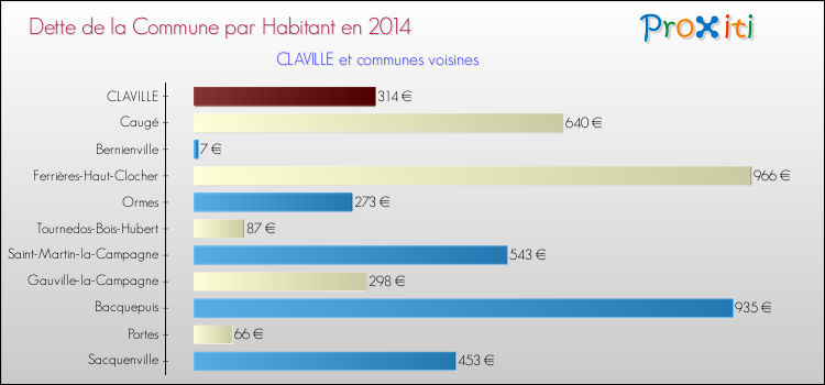Dette par habitant de la commune en 2014 pour CLAVILLE et les communes proches Comparaison de la dette par habitant de la commune en 2014 pour CLAVILLE et les communes voisines