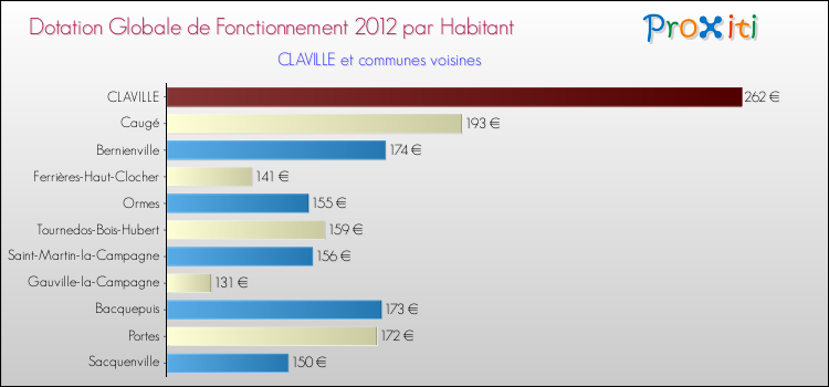 Montant des dotations globales de fonctionnement DGF par Habitant pour CLAVILLE et les communes proches Comparaison des des dotations globales de fonctionnement DGF par habitant pour CLAVILLE et les communes voisines