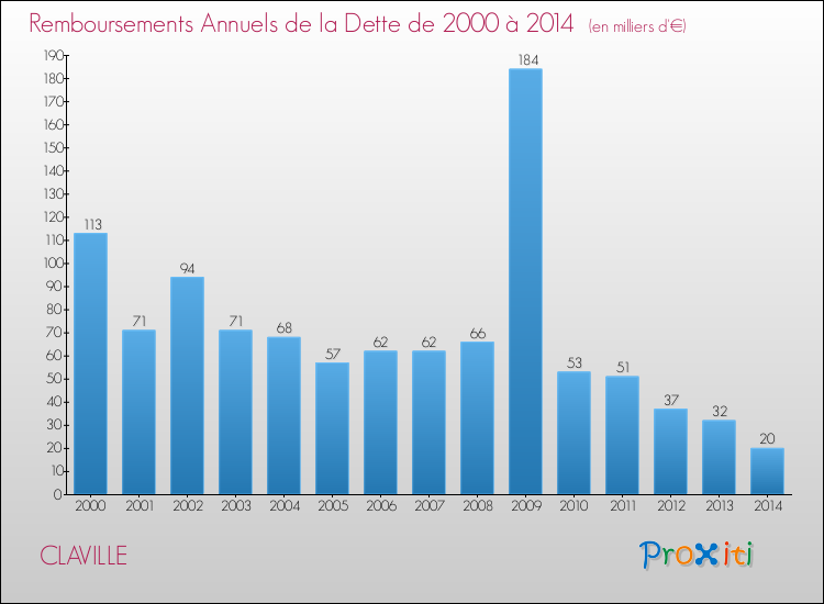 Evolution de l'annuité de la dette pour la commune de CLAVILLE de 2000 à 2014 Annuités de la dette pour CLAVILLE de 2000 à 2014