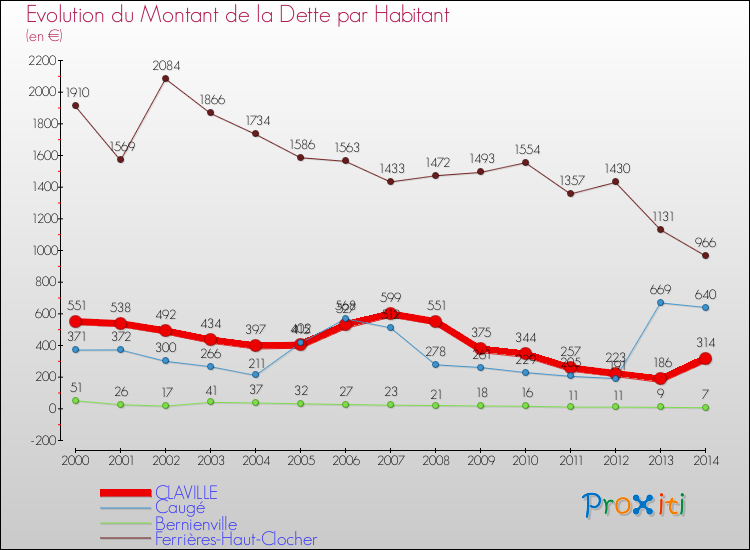Evolution de la dette par habitant pour la commune de CLAVILLE et les communes proches de 2000 à 2014 Comparaison de la dette par habitant pour CLAVILLE et les communes voisines de 2000 à 2014