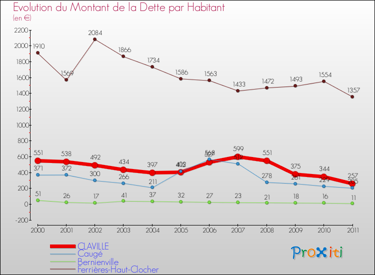 Evolution de la dette par habitant pour la commune de CLAVILLE et les communes proches Comparaison de la dette par habitant pour CLAVILLE et les communes voisines
