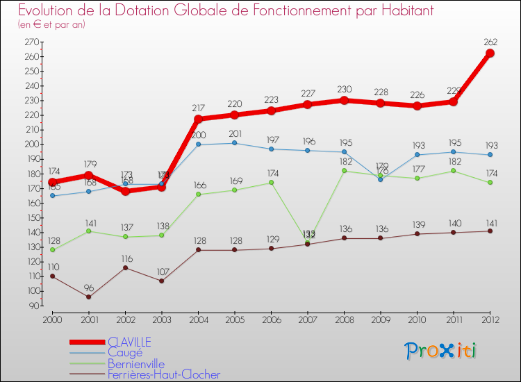 Evolution et montant de la dotation globale de fonctionnement par Habitant pour CLAVILLE et les communes proches Comparaison des dotations globales de fonctionnement par habitant pour CLAVILLE et les communes voisines