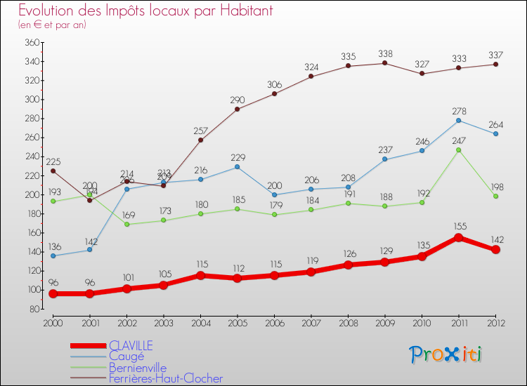 Evolution et montant des impôts locaux par Habitant pour CLAVILLE et les communes proches Comparaison des impôts locaux par habitant pour CLAVILLE et les communes voisines