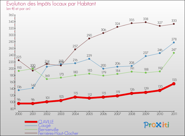 Evolution et montant des impôts locaux par Habitant pour CLAVILLE et les communes proches Comparaison des impôts locaux par habitant pour CLAVILLE et les communes voisines