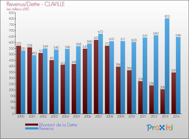 Evolution comparée de la dette et des revenus pour la commune de CLAVILLE de 2000 à 2014 Comparaison de la dette et des revenus pour CLAVILLE de 2000 à 2014