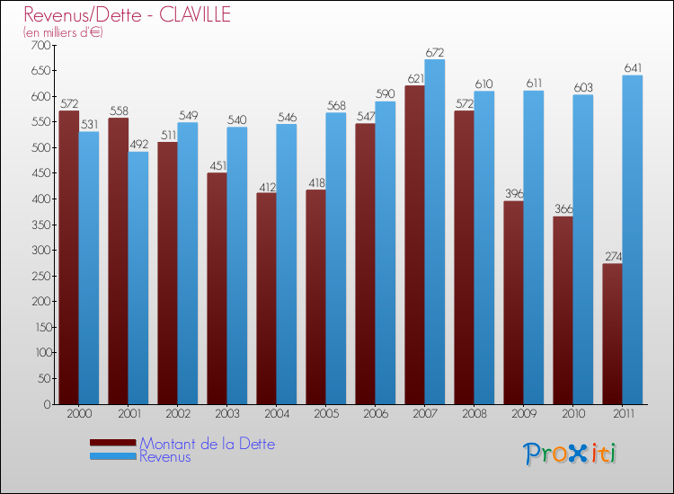 Evolution comparée de la dette et des revenus pour la commune de CLAVILLE de 2000 à 2011 Comparaison de la dette et des revenus pour CLAVILLE de 2000 à 2011