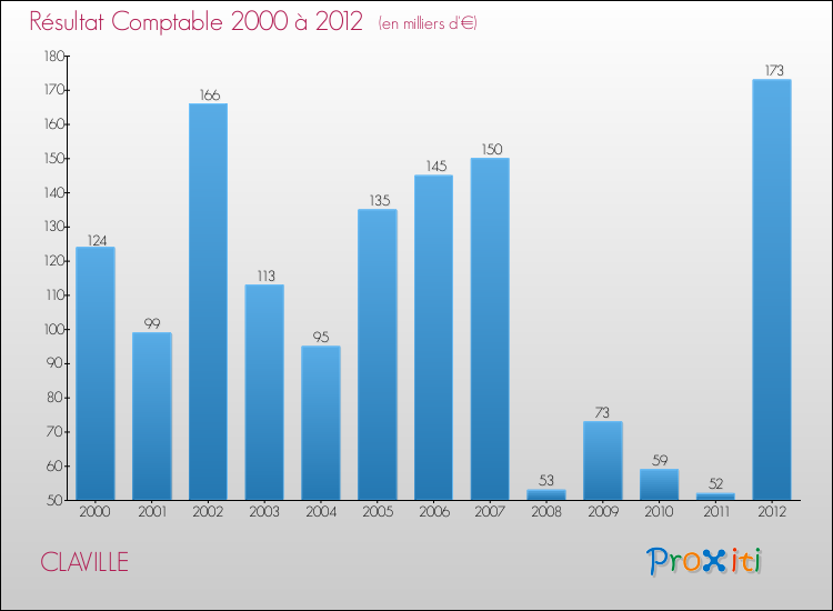 Evolution du résultat comptable pour la commune de CLAVILLE de 2000 à 2012 Evolution du résultat comptable pour CLAVILLE de 2000 à 2012