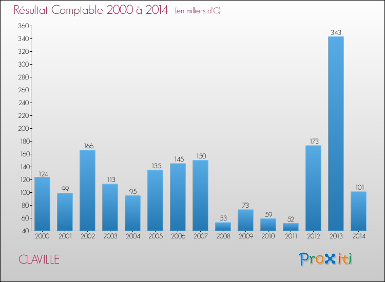 Evolution du résultat comptable pour la commune de CLAVILLE de 2000 à 2014 Evolution du résultat comptable pour CLAVILLE de 2000 à 2014
