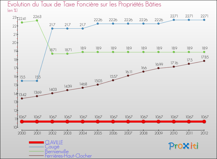 Evolution du taux de la taxe foncière sur le bati pour CLAVILLE et les communes proches de 2000 à 2012 Comparaison des taux de taxe foncière sur le bati pour CLAVILLE et les communes voisines de 2000 à 2012