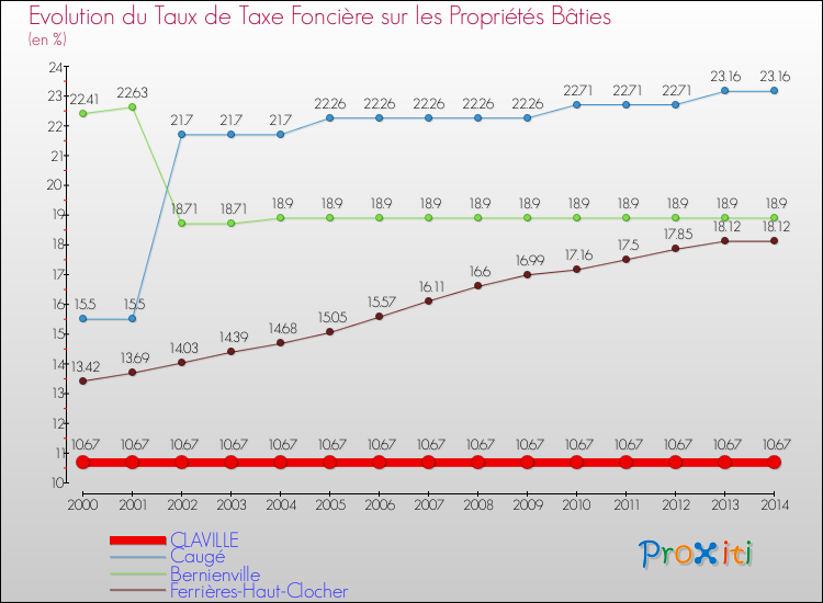 Evolution du taux de la taxe foncière sur le bati pour CLAVILLE et les communes proches de 2000 à 2014 Comparaison des taux de taxe foncière sur le bati pour CLAVILLE et les communes voisines de 2000 à 2014