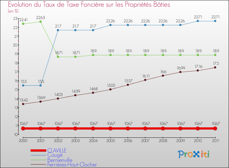 Evolution du taux de la taxe foncière sur le bati pour CLAVILLE et les communes proches Comparaison des taux de taxe foncière sur le bati pour CLAVILLE et les communes voisines