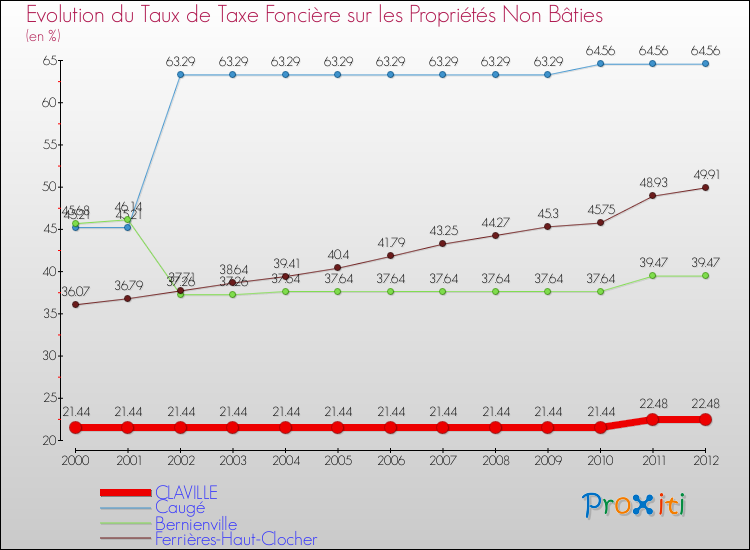 Evolution du taux de la taxe foncière sur les immeubles et terrains non batis pour CLAVILLE et les communes proches de 2000 à 2012 Comparaison des taux de la taxe foncière sur les immeubles et terrains non batis pour CLAVILLE et les communes voisines de 2000 à 2012