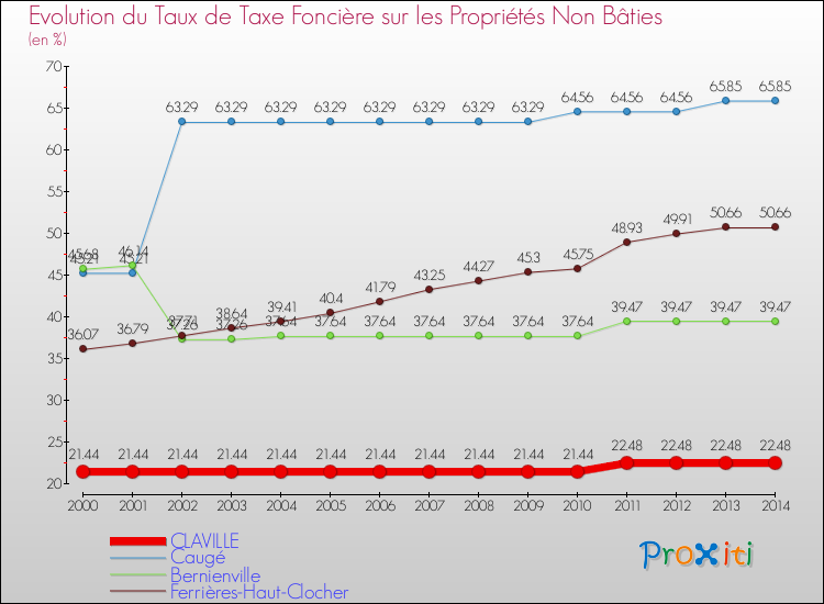 Evolution du taux de la taxe foncière sur les immeubles et terrains non batis pour CLAVILLE et les communes proches de 2000 à 2014 Comparaison des taux de la taxe foncière sur les immeubles et terrains non batis pour CLAVILLE et les communes voisines de 2000 à 2014