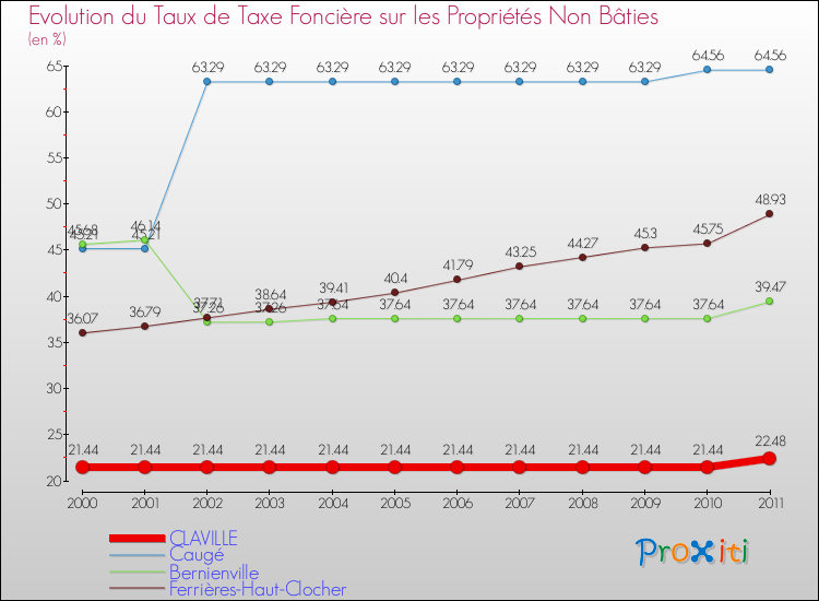 Evolution du taux de la taxe foncière sur les immeubles et terrains non batis pour CLAVILLE et les communes proches Comparaison des taux de la taxe foncière sur les immeubles et terrains non batis pour CLAVILLE et les communes voisines