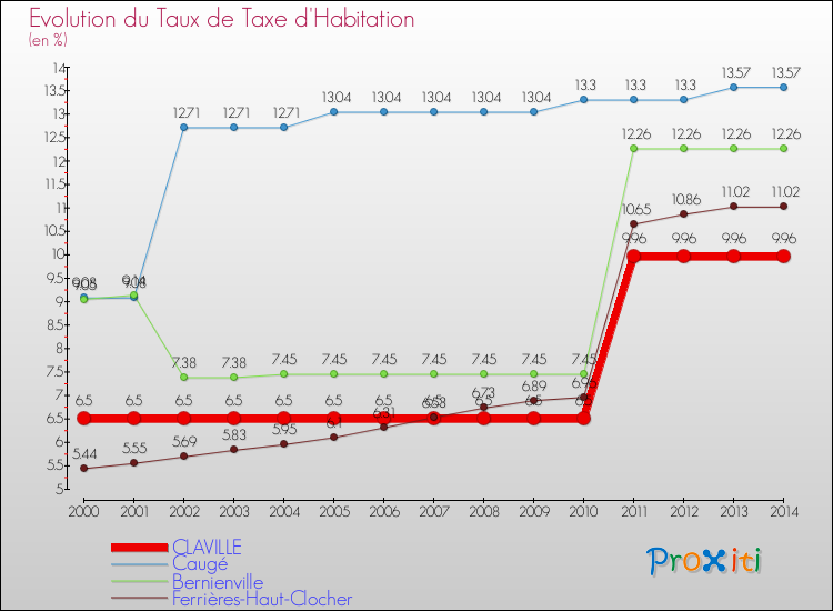 Evolution du taux de la taxe d'habitation pour CLAVILLE et les communes proches de 2000 à 2014 Comparaison des taux de la taxe d'habitation pour CLAVILLE et les communes voisines de 2000 à 2014