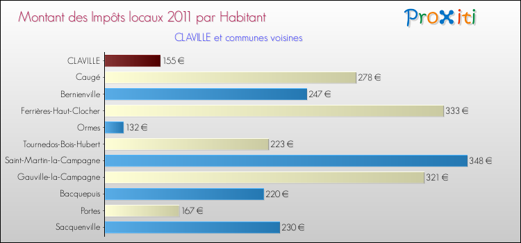 Montant des impôts locaux par Habitant pour CLAVILLE et les communes proches Comparaison des impôts locaux par habitant pour CLAVILLE et les communes voisines