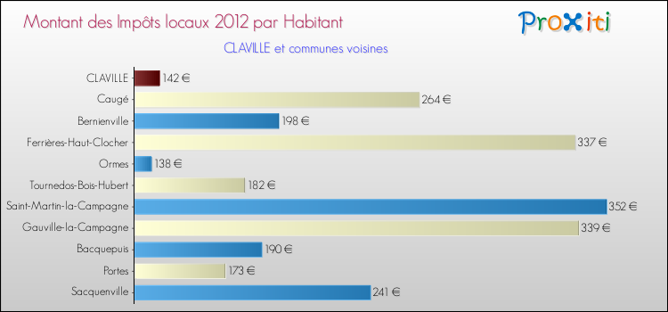 Montant des impôts locaux par Habitant pour CLAVILLE et les communes proches Comparaison des impôts locaux par habitant pour CLAVILLE et les communes voisines